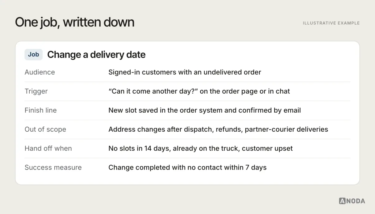 Illustrative example: a job card for “Change a delivery date” listing the audience (signed-in customers with an undelivered order), the trigger, the finish line (new slot saved in the order system and confirmed by email), what’s out of scope, when to hand off, and the success measure (change completed with no contact within 7 days).