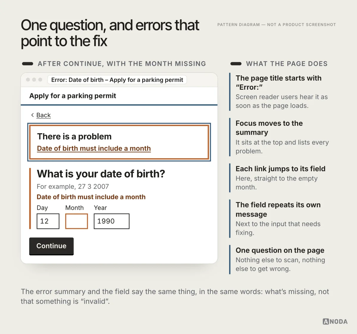 A form page titled ‘Error: Date of birth’, with a back link, a ‘There is a problem’ summary linking to ‘Date of birth must include a month’, the same message above the date fields and a Continue button.