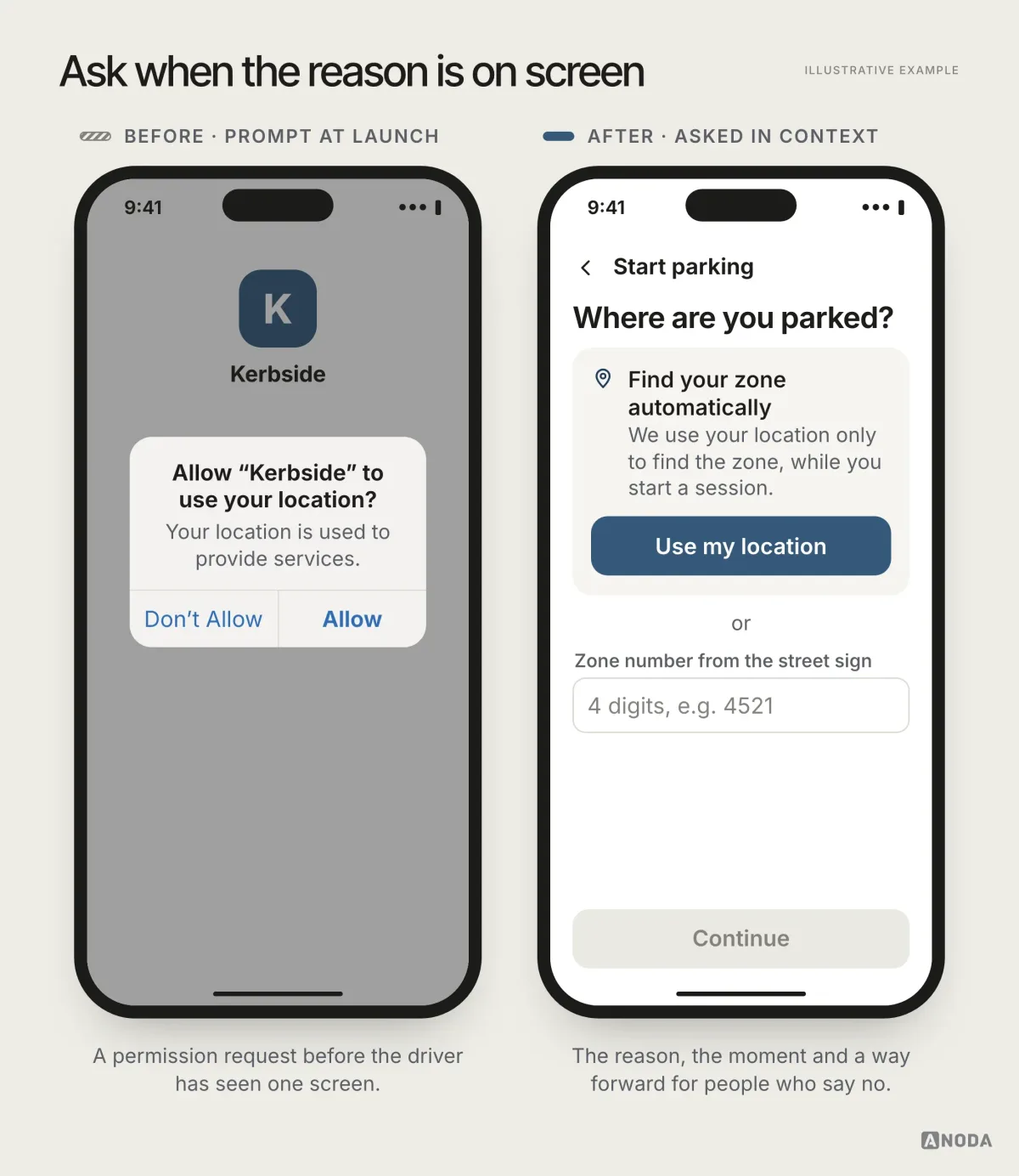 Illustrative example: on the left a system dialog asks for location on a blank first screen; on the right the start-parking screen explains that location only finds the zone and offers “Use my location” or typing the four-digit zone number from the street sign.