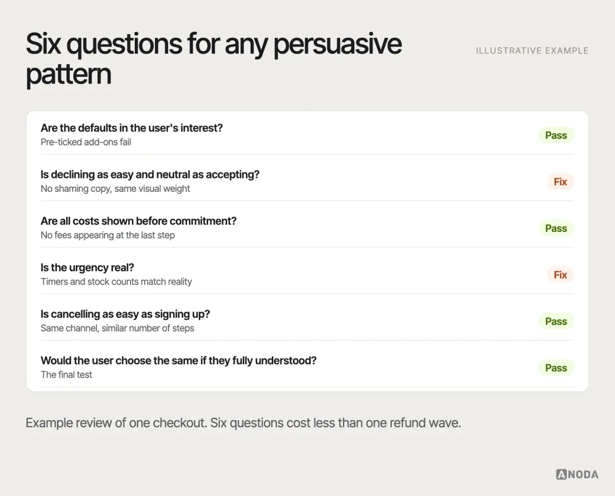 Dark pattern review, illustrative example: a checklist of six questions for reviewing persuasive patterns — are defaults in the user’s interest, is declining as easy as accepting, are costs shown before commitment, is urgency real, is cancelling as easy as signing up, is the wording neutral — with pass or fix marks.