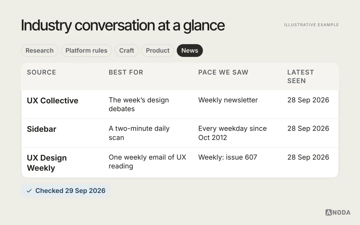 Conversation sources at a glance, illustrative example: a table comparing UX Collective, Sidebar and UX Design Weekly by format, cadence, curator and latest issue seen.