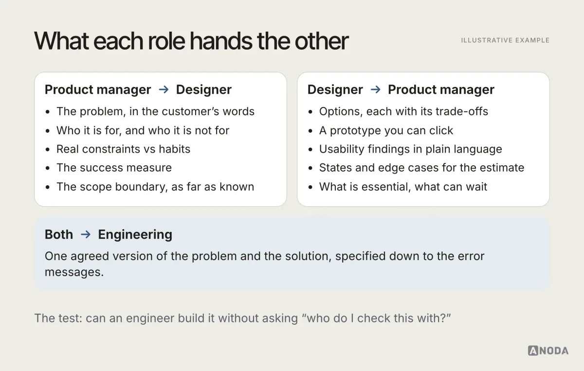Illustrative diagram titled “What each role hands the other”: the product manager hands the designer the problem, the audience, the real constraints, the success measure and the scope boundary; the designer hands the product manager options with trade-offs, a clickable prototype, usability findings, states and edge cases, and what is essential; both hand engineering one agreed version of the problem and the solution.