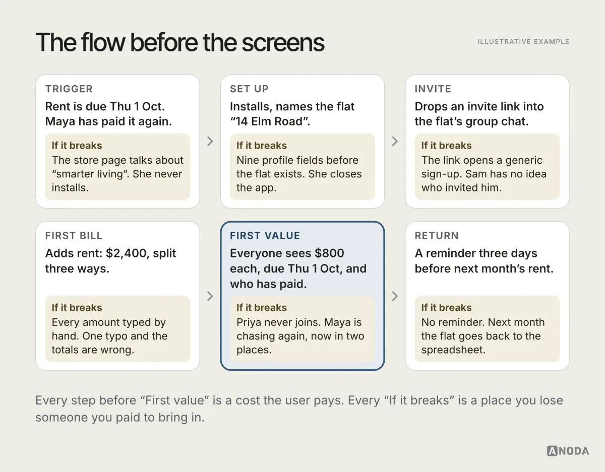 Illustrative example: a six-step flow for the Pennyroom app, from trigger (rent is due Thu 1 Oct and Maya has paid it again) through set up, invite, first bill ($2,400 split three ways) and first value (everyone sees $800 each and who has paid) to return (a reminder three days before next month’s rent); under each step an “If it breaks” note, such as nine profile fields before the flat exists, an invite link that opens a generic sign-up, and no reminder so the flat goes back to the spreadsheet.