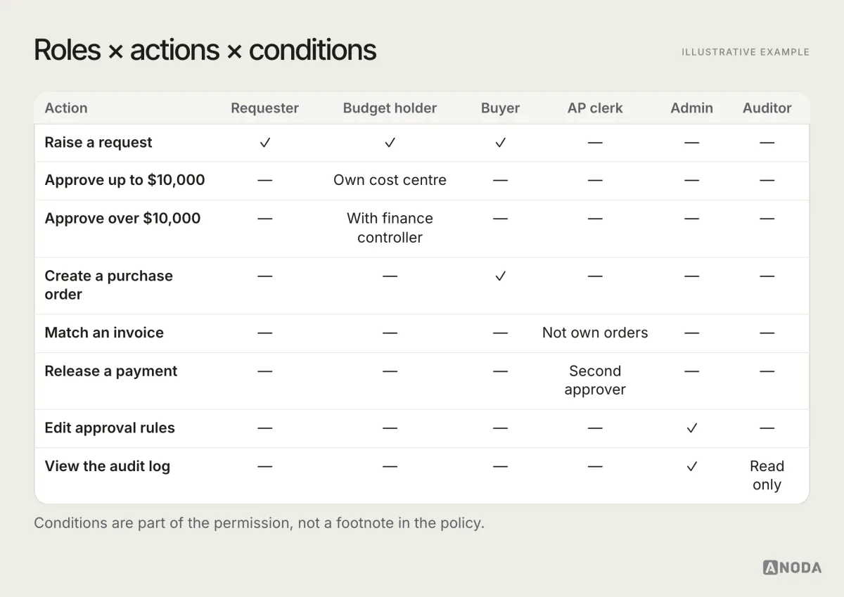 Illustrative example: a permission matrix for six roles, requester, budget holder, procurement buyer, accounts payable clerk, admin and auditor, against eight actions, with conditions such as “own cost centre”, “not own orders” and “second approver”.
