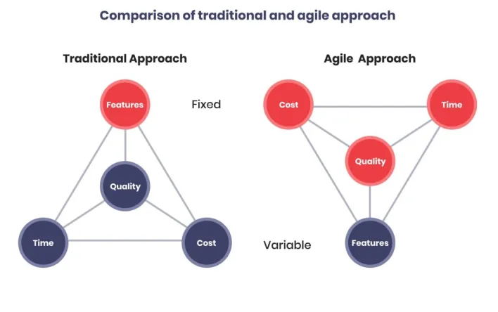 Visual comparison of traditional vs. agile approaches in MVP UX design principles for beginners.