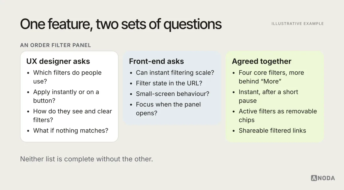 Illustrative comparison titled “One feature, two sets of questions”: for a filter panel, UX questions about which filters people use, instant or applied filtering, visible active filters and the no-results state; front-end questions about server load, filter state in the URL, small-screen behaviour and focus management; and the shared answers they agree on together.