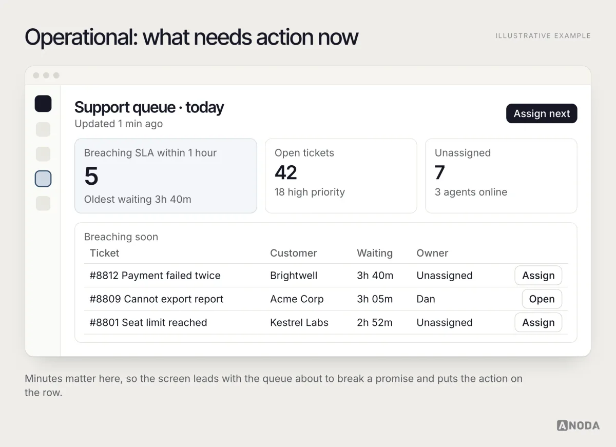Illustrative operational dashboard for a support queue today: a highlighted tile “Breaching SLA within 1 hour: 5, oldest waiting 3h 40m”, tiles for open and unassigned tickets, and a “Breaching soon” table with Assign and Open buttons on each row.