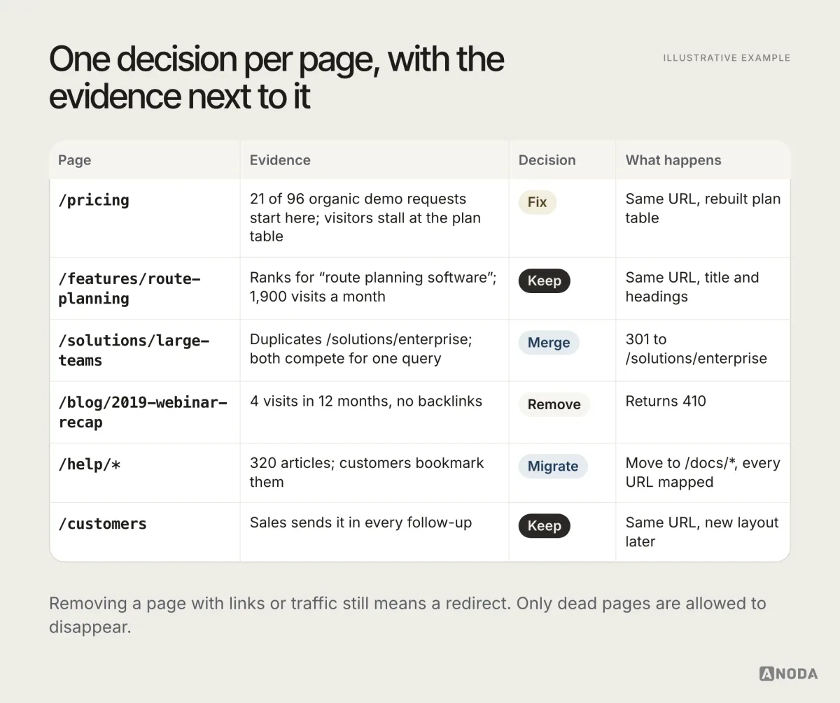 Illustrative example: a page inventory with a decision for each — the pricing page marked Fix because 21 of 96 organic demo requests start there, a route-planning feature page marked Keep because it ranks, two overlapping enterprise pages merged with a redirect, an old webinar recap with no visits or links removed, and 320 help articles migrated to a new docs section with every URL mapped.