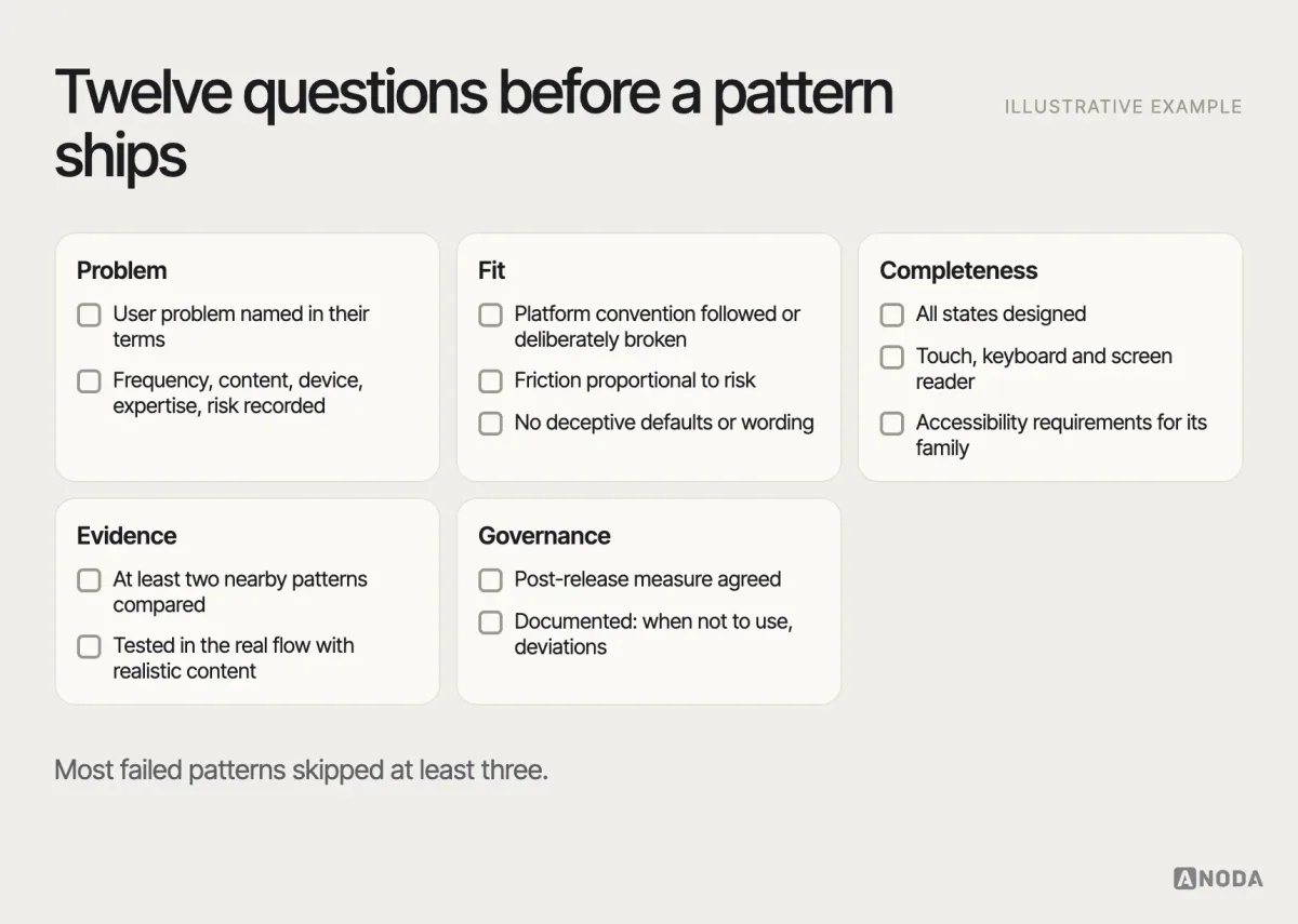 Pattern evaluation checklist, illustrative example: twelve checks grouped into problem (user problem named, context recorded), fit (content volume, platform convention, risk level, surrounding flow), completeness (all states designed, cross-input variants, accessibility), evidence (alternatives compared, tested in context) and governance (documented with when-not-to-use and deviations).