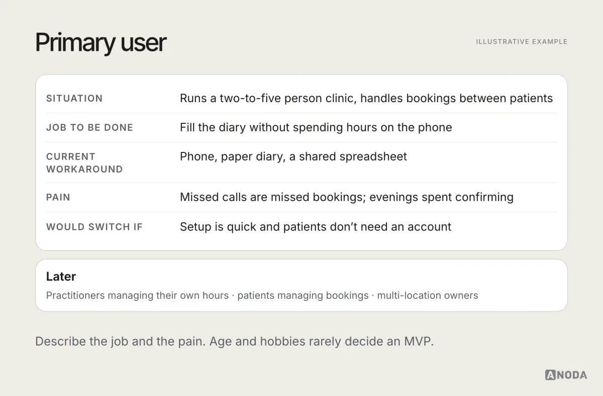 Illustrative card titled “Primary user”: a short description of an illustrative clinic manager by situation, the job to be done, current workaround, the pain that makes them look for something new, and what would make them switch, with secondary users listed as “later”.