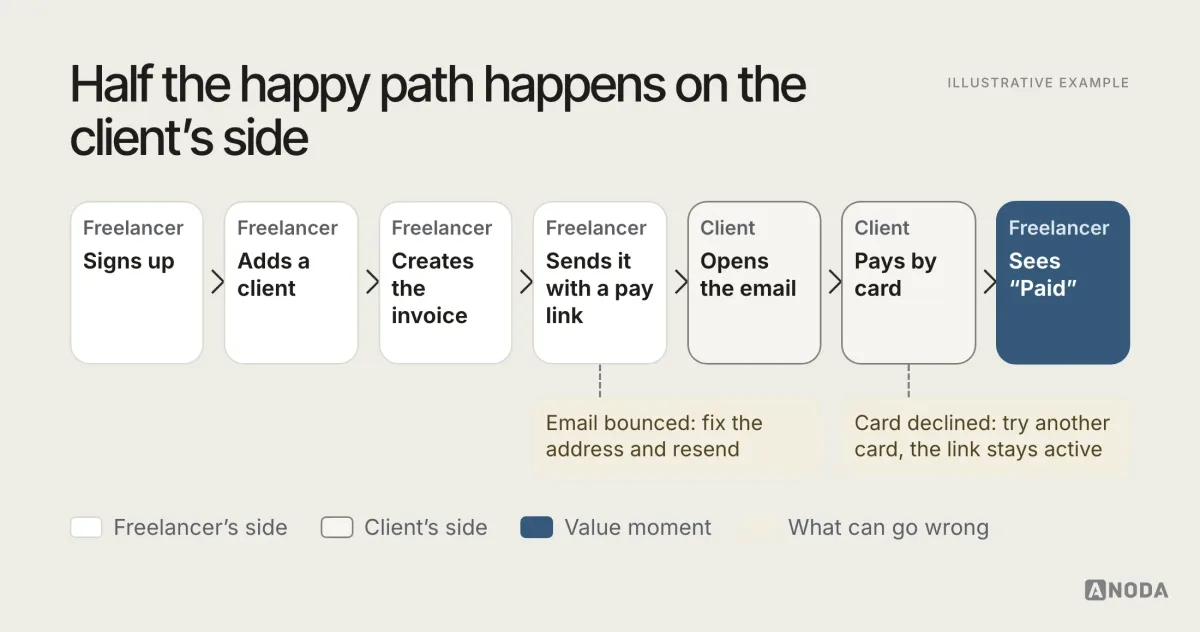 Illustrative example: a Quillbill happy path of seven steps, the freelancer signs up, adds a client, creates the invoice and sends it with a pay link, the client opens the email and pays by card, and the freelancer sees “Paid”; failure notes hang under two steps, “Email bounced: fix the address and resend” and “Card declined: try another card, the link stays active”.