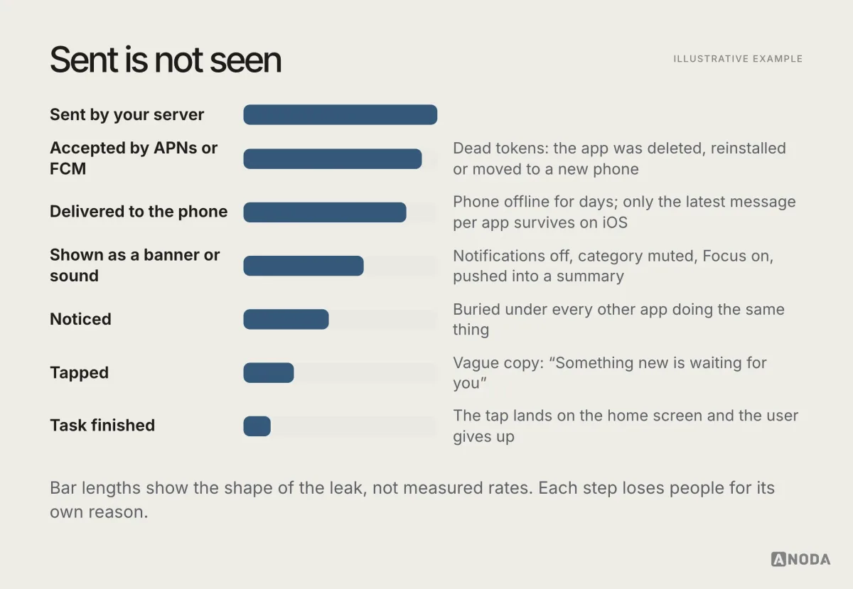 Illustrative example: a funnel of seven stages from “Sent by your server” to “Task finished”, with shrinking bars and the reason people drop at each step: dead tokens, offline phones, notifications turned off or muted, buried notifications, vague copy, and taps that land on the home screen.