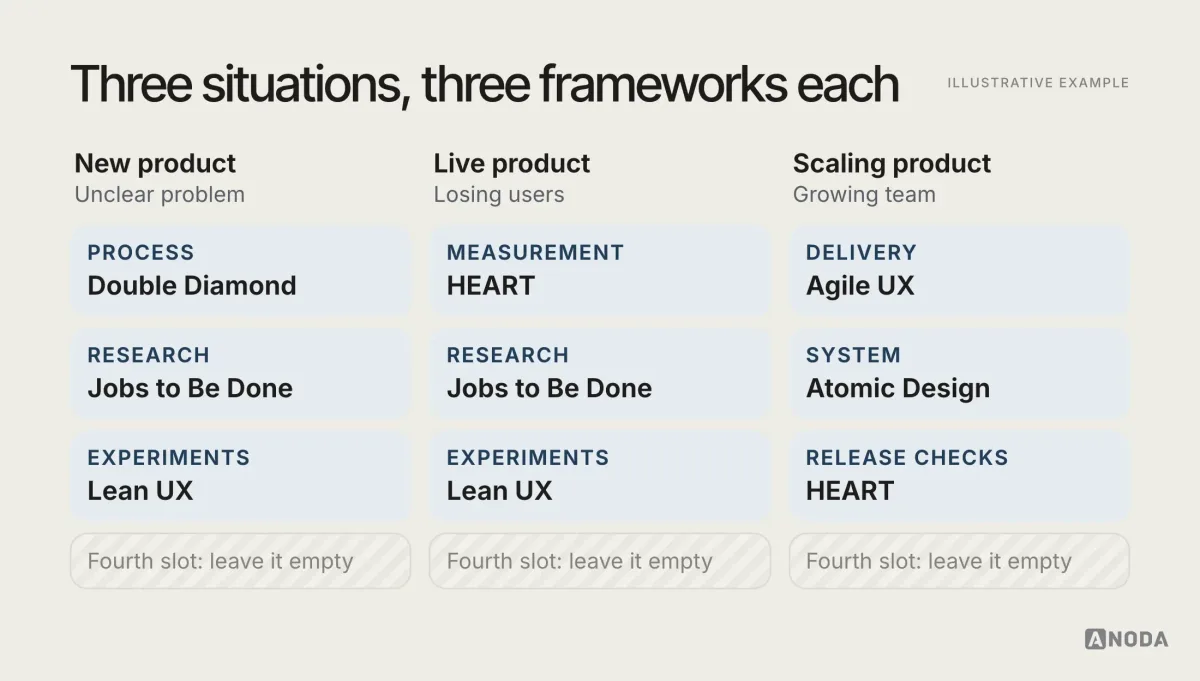 Framework sets by situation, illustrative example: three short stacks — a new product (Double Diamond for the process, Jobs to Be Done for research, Lean UX for the first experiments), a live product losing users (HEART for measurement, Jobs to Be Done for why they leave, Lean UX for fixes), and a scaling product with a growing team (Agile UX for delivery rhythm, Atomic Design for the system, HEART for release checks) — each with its fourth slot left empty.
