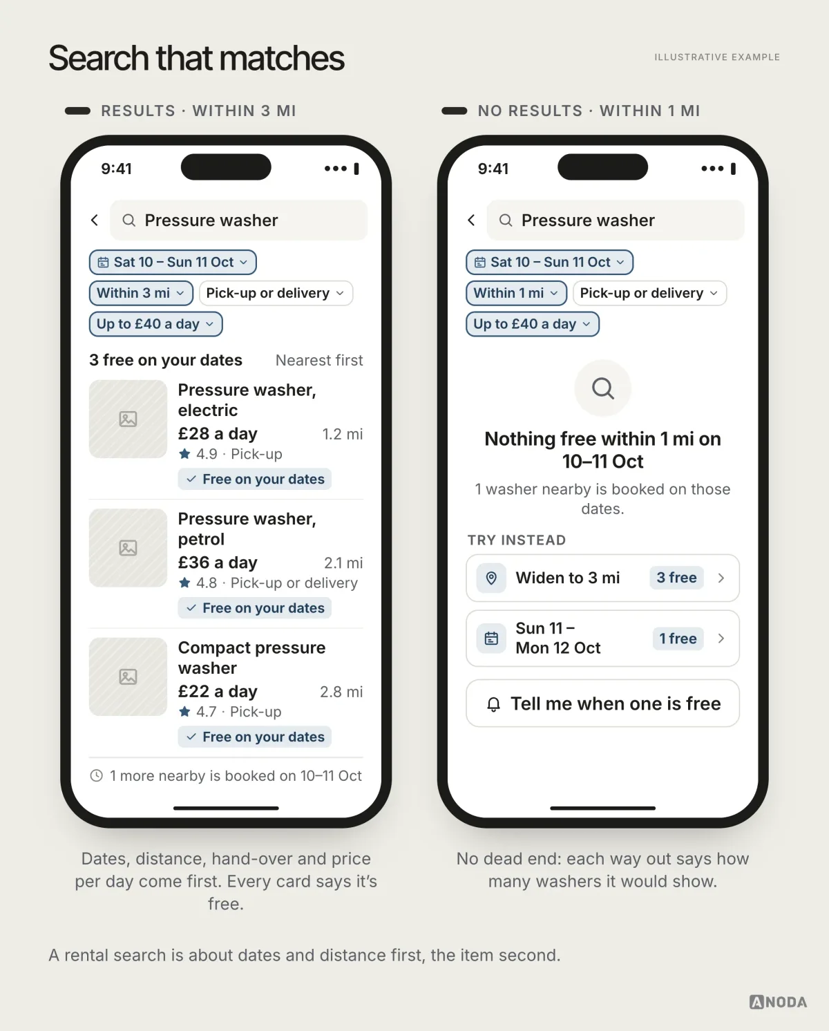 Two phone screens of a Kitshare pressure-washer search, one showing three results within 3 miles with filters for dates, distance, hand-over and price per day, the other showing no results within 1 mile with options to widen to 3 miles or move the dates.