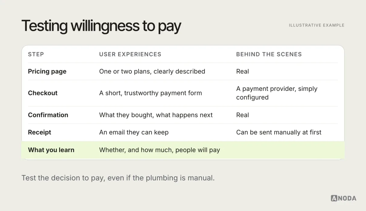 Illustrative flow titled “Testing willingness to pay”: a simple pricing page with one or two plans, a short checkout, a confirmation and a receipt, with a note on which steps can be manual behind the scenes and which the user must experience as real