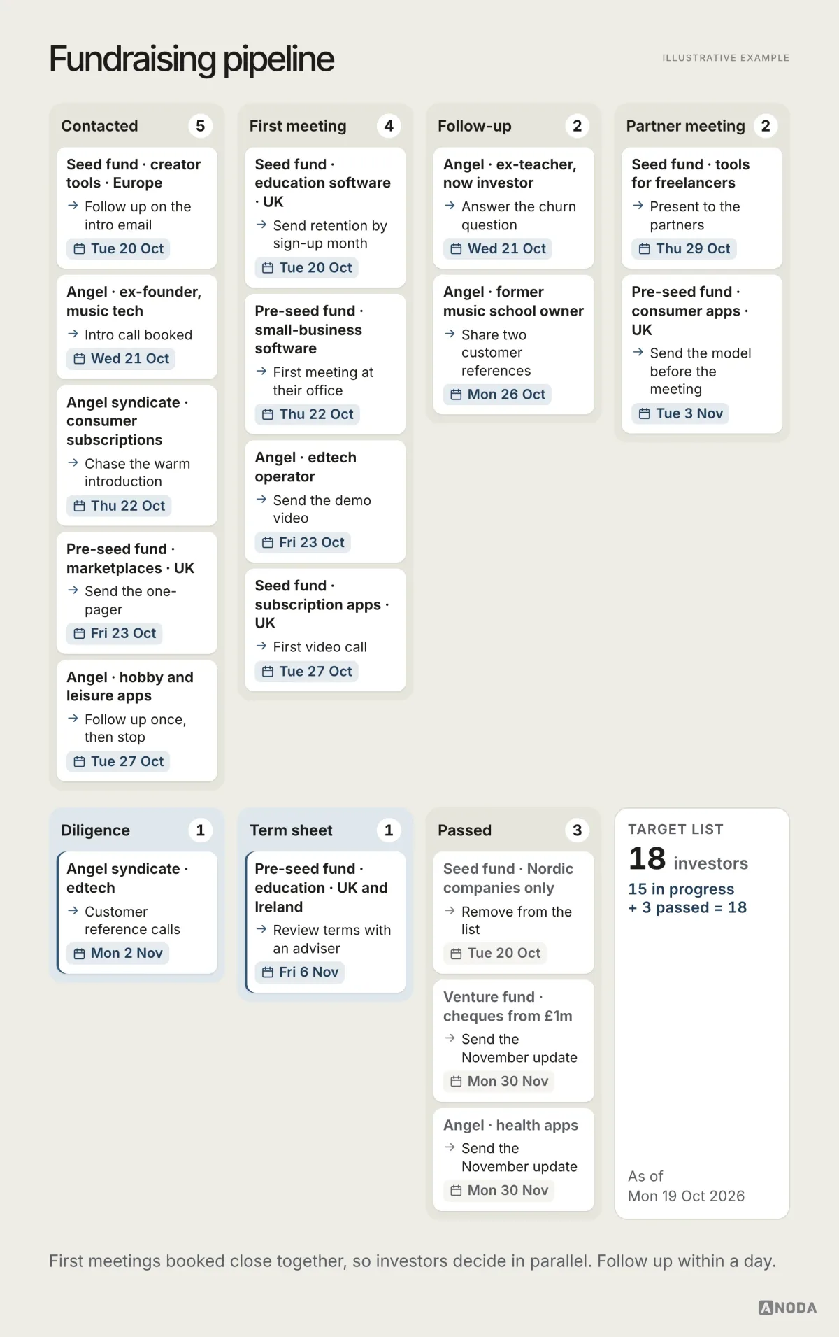 A fundraising kanban of 18 generic investors across Contacted, First meeting, Follow-up, Partner meeting, Diligence, Term sheet and Passed, each card with a next step and a date.