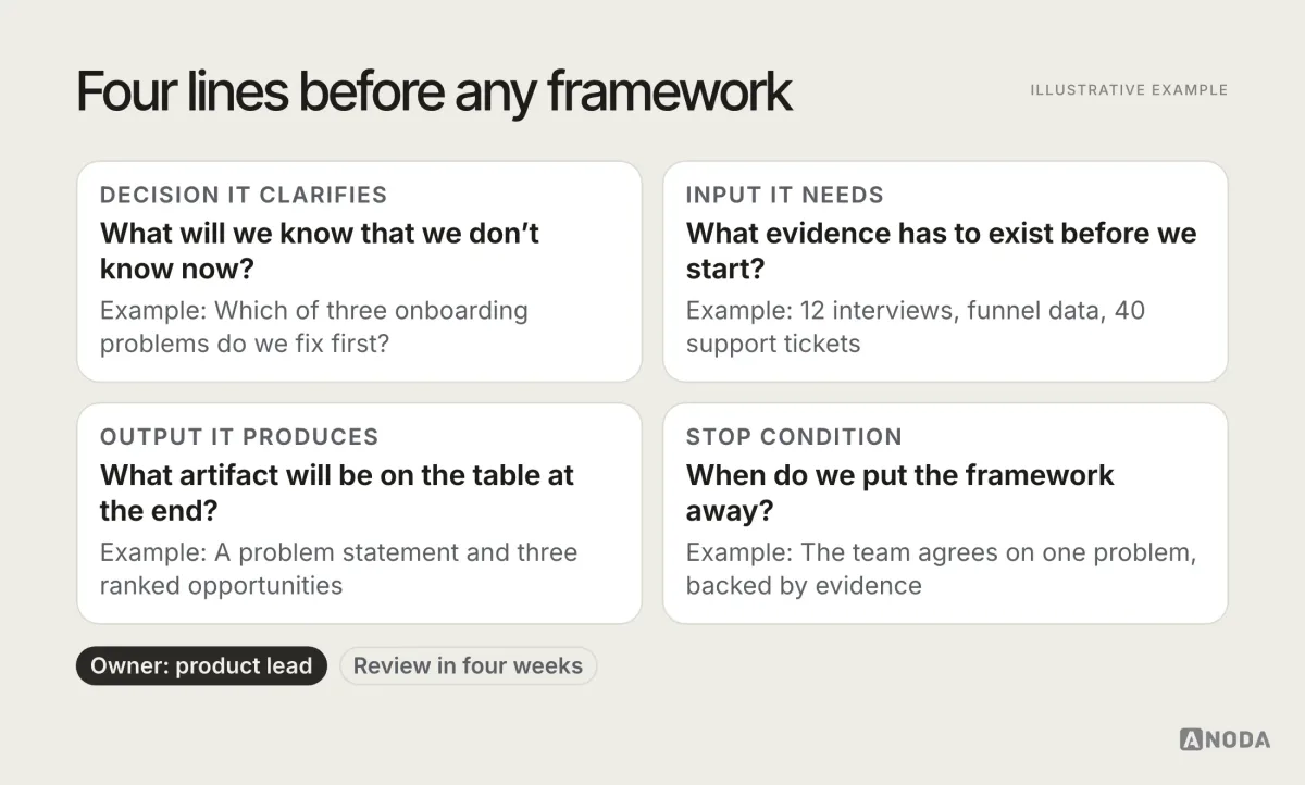 Anatomy of a UX framework, illustrative example: a four-part card for a framework in use — the decision it clarifies (which onboarding problem to fix first), the input it needs (twelve interviews, funnel data, support tickets), the output it produces (a problem statement and three ranked opportunities) and the stop condition (the team agrees on one problem with evidence) — with an owner and a date.