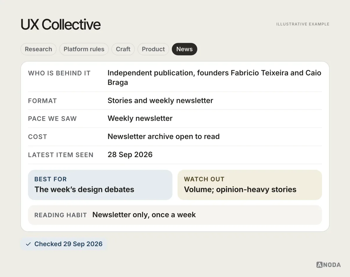 Reading card for UX Collective, illustrative example: independent design publication founded by Fabricio Teixeira and Caio Braga; weekly newsletter; latest issue seen 28 Sep 2026; best for the week’s design debates.
