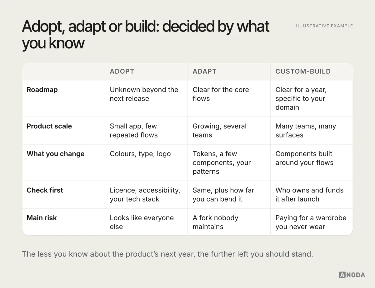 Illustrative example: a table comparing Adopt, Adapt and Custom-build by roadmap, product scale, what you change, what to check first and main risk; the custom-build risk reads “Paying for a wardrobe you never wear”.