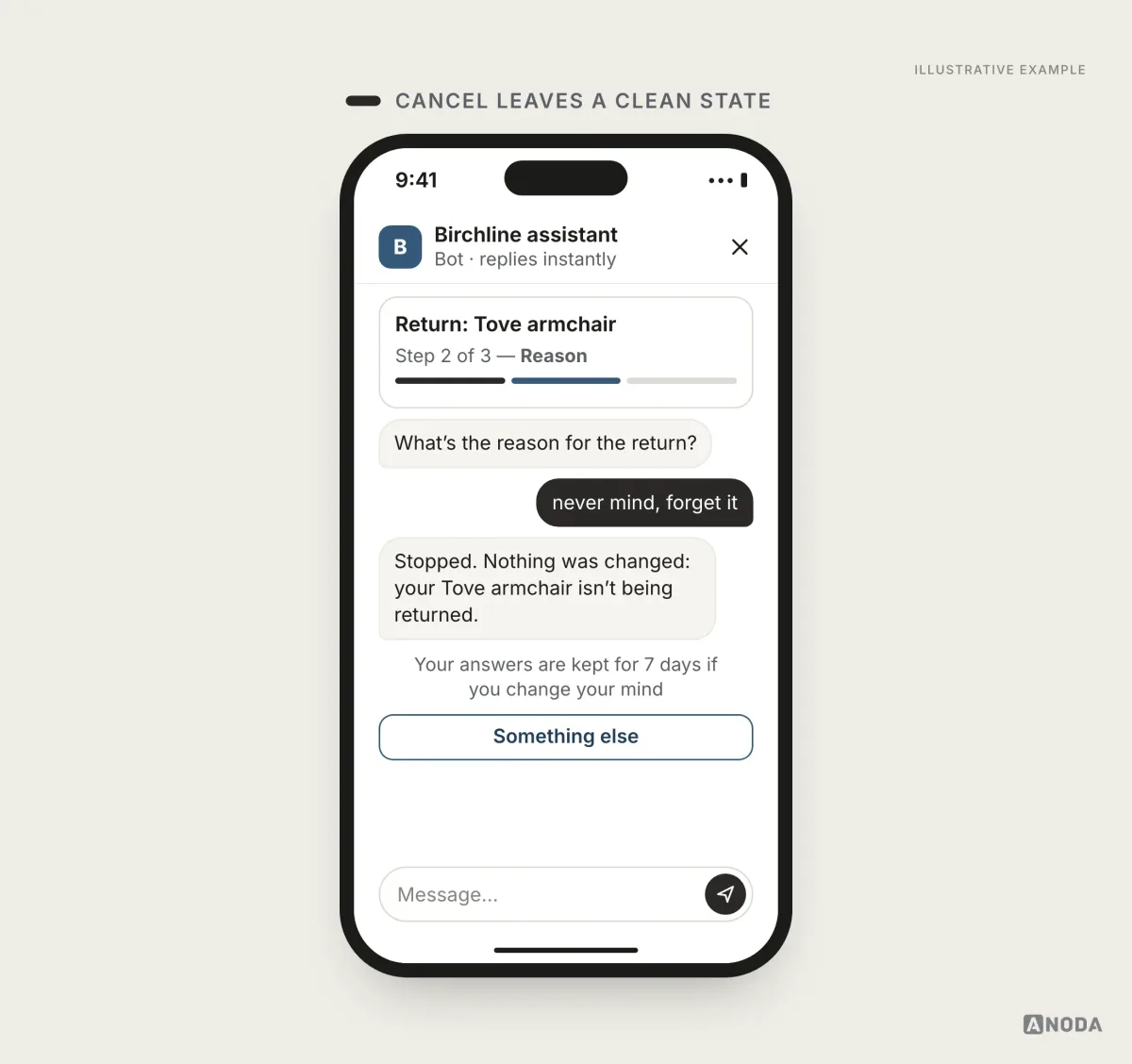 Illustrative example: halfway through a return, on step 2 of 3, the user types “never mind, forget it” and the bot replies that it stopped, nothing was changed, the Tove armchair isn’t being returned, and the answers are kept for 7 days in case they change their mind.