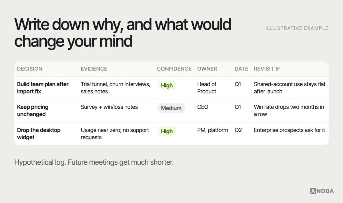 Decision log, illustrative example: a table of product decisions with the evidence used, confidence level, owner, date and a “revisit if” trigger — for example “build team plan first; revisit if shared-account usage stays flat after launch”.