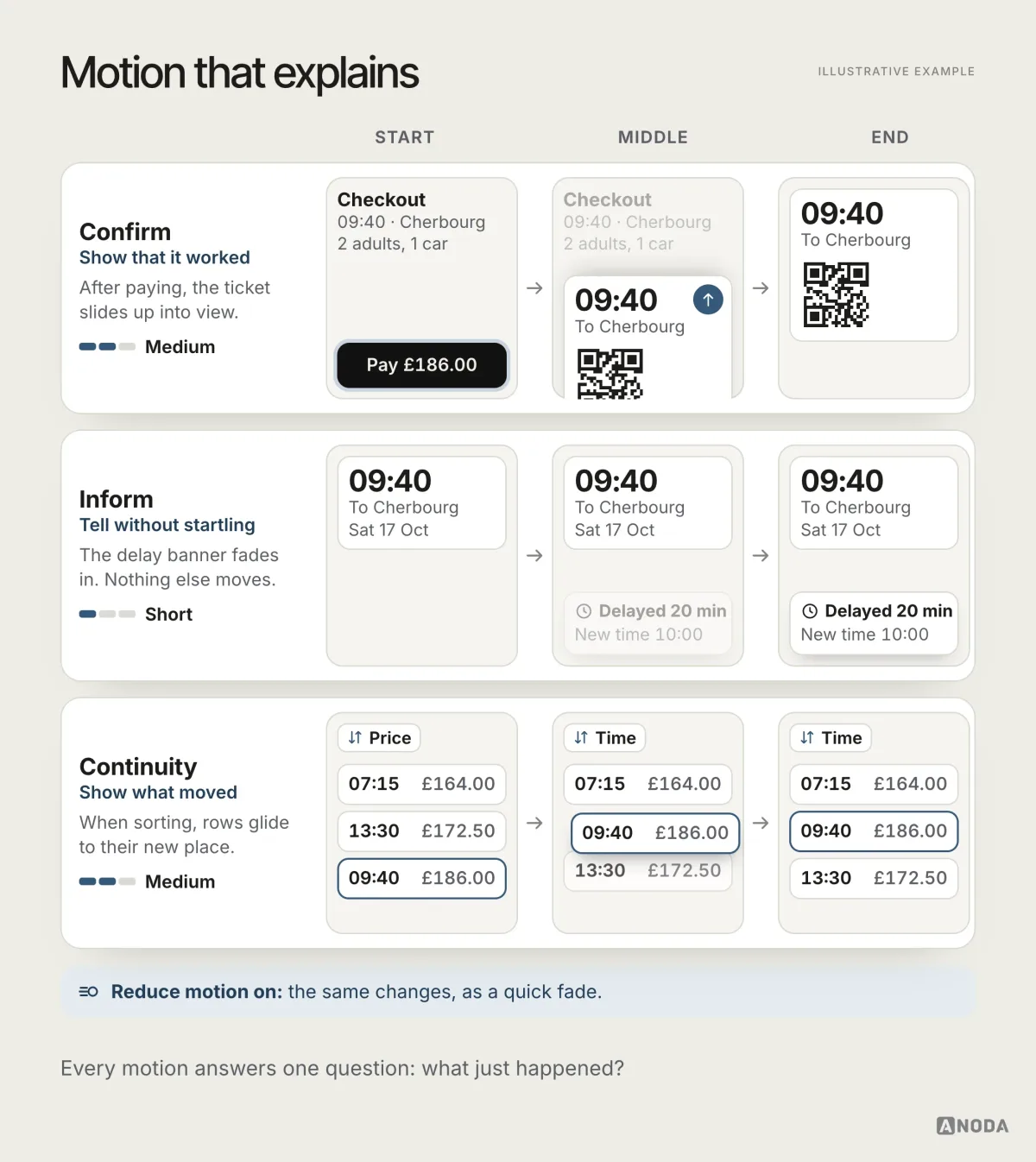 Three frame strips show motion rules: a ticket sliding up after payment, a delay banner fading in and a list reordering by time, with a note that Reduce motion turns them into a quick fade.