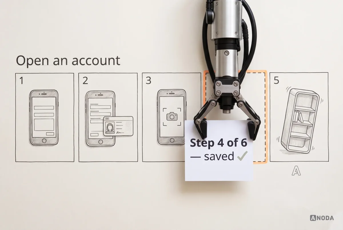 Mixed-media illustration: a real steel arm slides a white card reading “Step 4 of 6 — saved” into the empty gap of drawn flat-pack instructions titled “Open an account”, between steps 3 and 5.