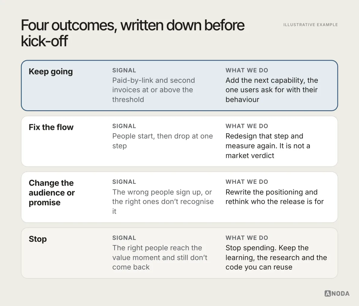 Illustrative example: four outcomes for after an MVP launch, keep going, fix the flow, change the audience or promise, and stop, each with the signal that triggers it and what the team does next.