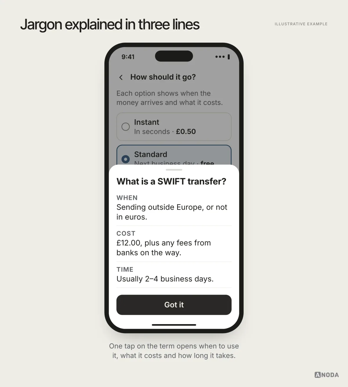 Illustrative example: a bottom sheet titled “What is a SWIFT transfer?” explaining in three lines when it is used, that it costs £12.00 plus any fees from banks on the way and that it usually takes 2–4 business days.