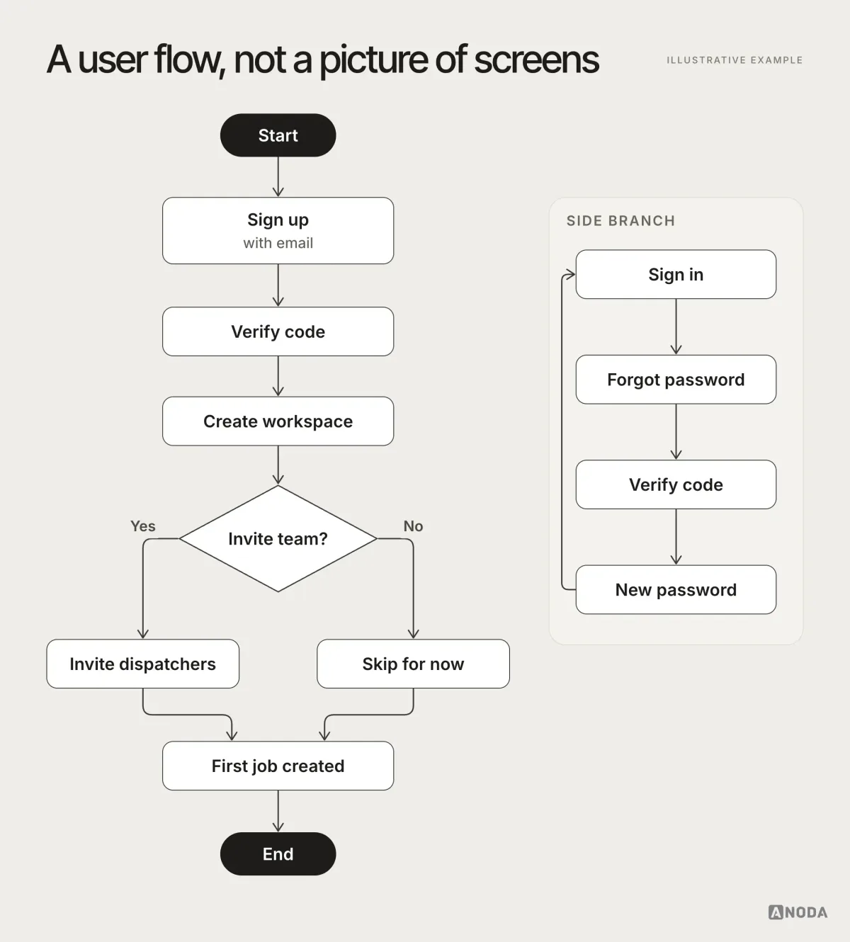 Diagram, illustrative example: a user flow from sign up through code verification, workspace creation and a decision “Invite team?” branching to “Invite dispatchers” or “Skip”, ending at the first job created, with a side branch from sign in through forgotten password, code verification and new password back to sign in.