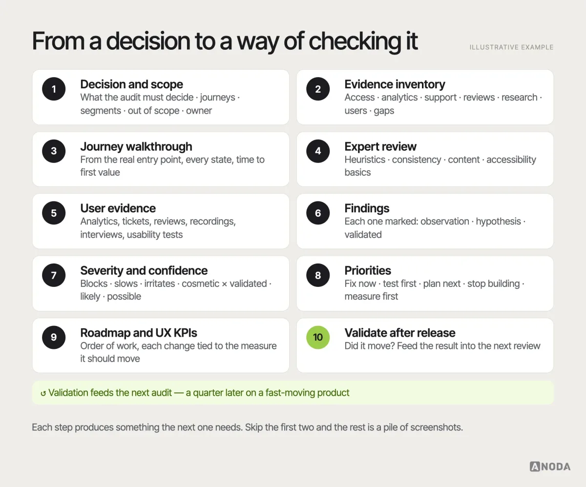 Process diagram, illustrative example: ten steps from “Decision and scope” through “Evidence inventory”, “Journey walkthrough”, “Expert review”, “User evidence”, “Findings: observation, hypothesis, validated”, “Severity and confidence”, “Priorities”, “Roadmap and UX KPIs” to “Validate after release”, with a loop from validation back to the next audit.
