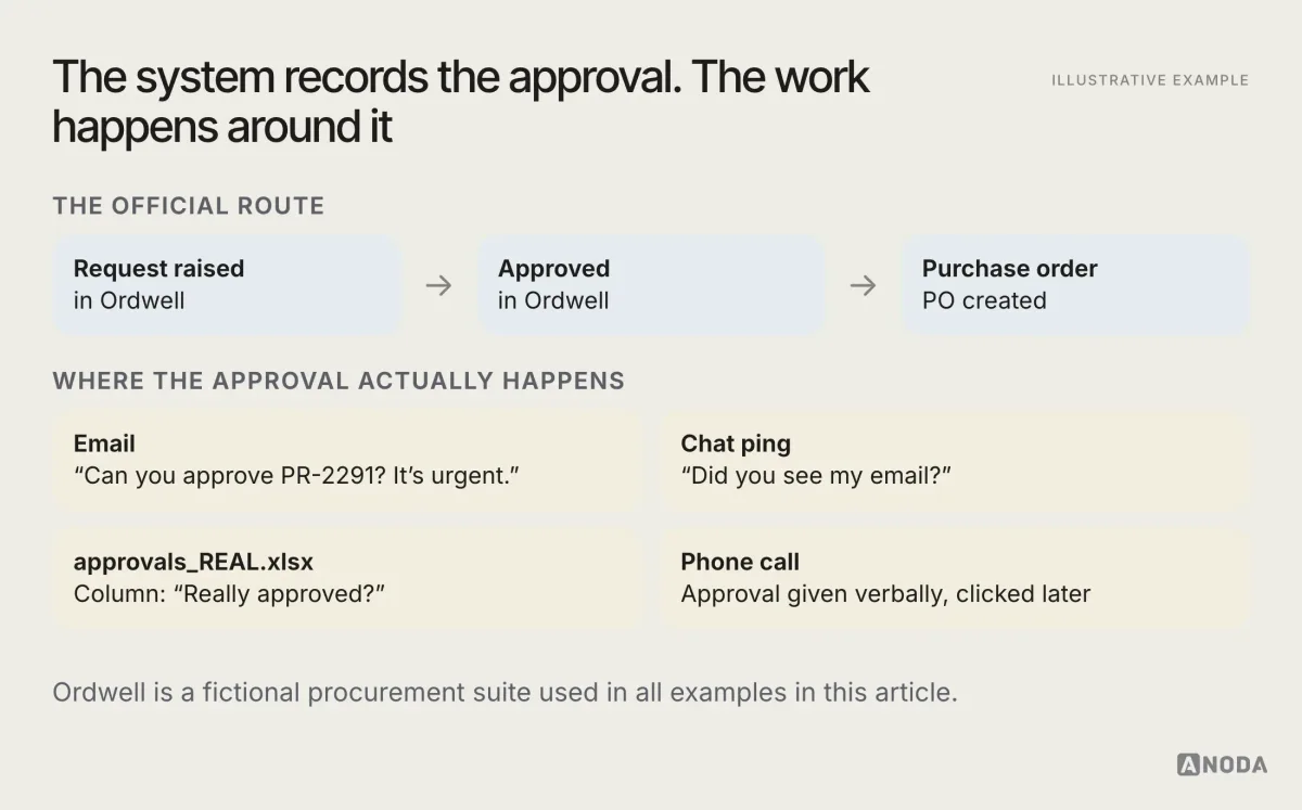 Illustrative example: a flow diagram of a purchase approval in a fictional procurement suite, Ordwell, where the official route runs request, approve, purchase order, while the real work detours through an email asking “can you approve?”, a chat ping, a tracker spreadsheet and a phone call.