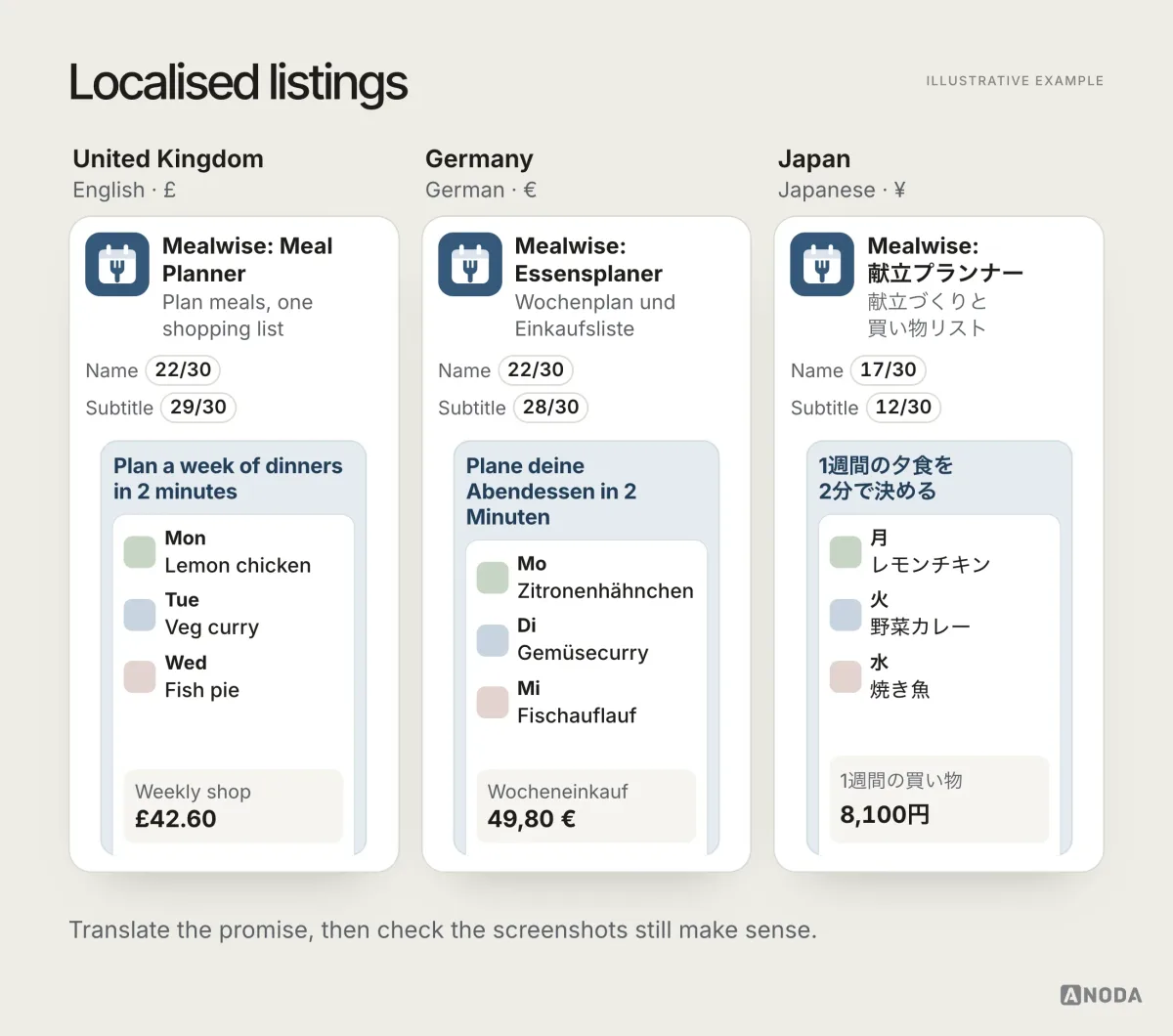 The same Mealwise listing top and first screenshot localised for the UK, Germany and Japan, with a translated name, subtitle, caption and dinners, and a weekly shop total in pounds, euros and yen.