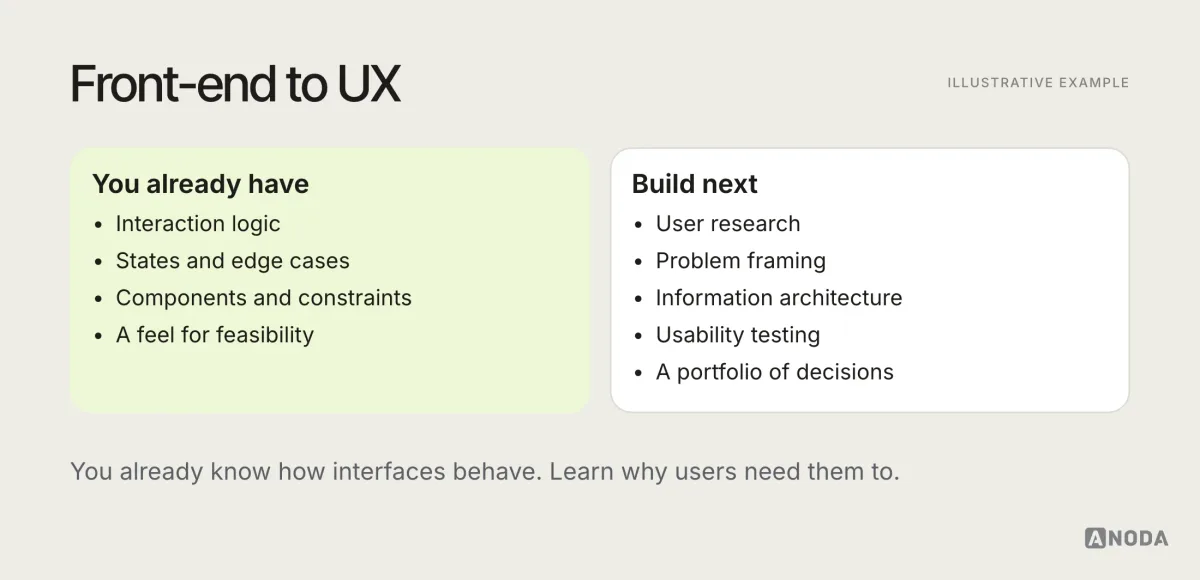 Illustrative diagram titled “Front-end to UX”: transferable skills such as interaction logic, states, components and constraints, and skills to build, such as user research, problem framing, information architecture and usability testing.