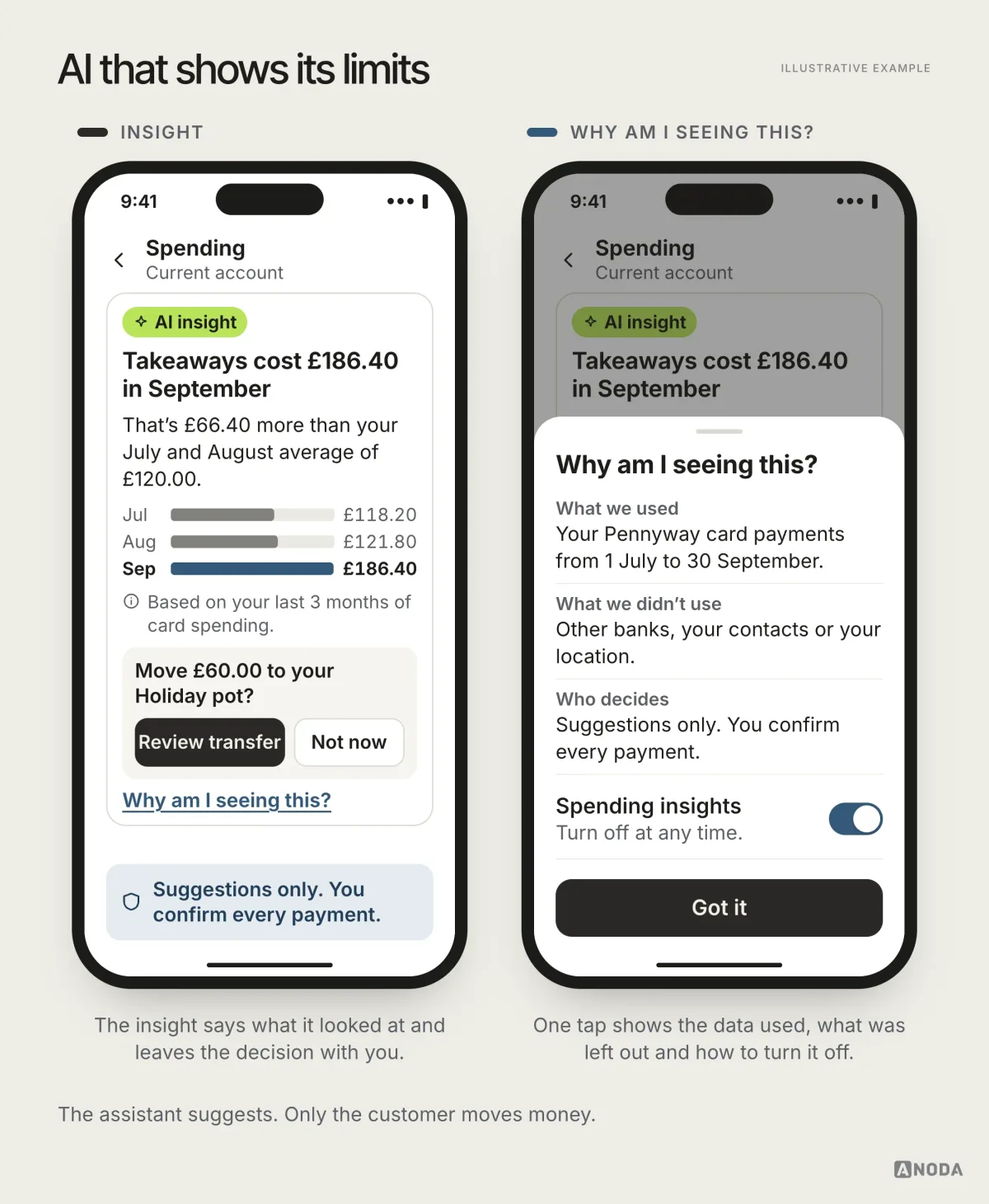 Two phone screens: an ‘AI insight’ card saying takeaways cost £186.40 in September, £66.40 more than the July and August average, based on the last 3 months of card spending, with a suggestion to move £60.00 to the Holiday pot and the rule ‘Suggestions only. You confirm every payment.’; and a ‘Why am I seeing this?’ sheet listing the data used, the data not used and an on/off switch.