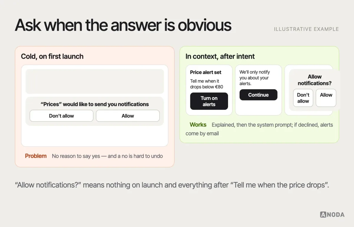 Permission pattern, illustrative example: a notification permission requested cold on first launch next to an in-context request after the user sets a price alert — with an explanation screen, the system prompt and a fallback if the user declines.