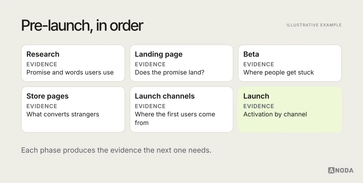 Illustrative pre-launch timeline in six phases: research, landing page and waitlist, beta, store preparation, launch channels, launch and activation review, with the evidence each phase produces written under it.