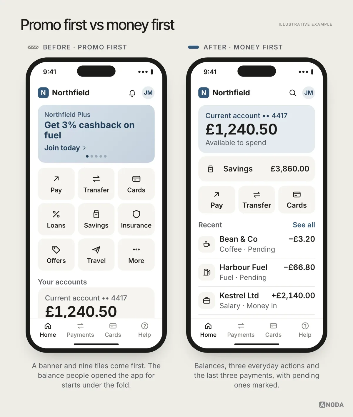 Before and after, illustrative example: a Northfield home screen led by a cashback promo and nine tiles, with the balance cut off under the tab bar, next to the same app opening on the £1,240.50 available balance, savings, Pay, Transfer and Cards buttons and the last three payments.