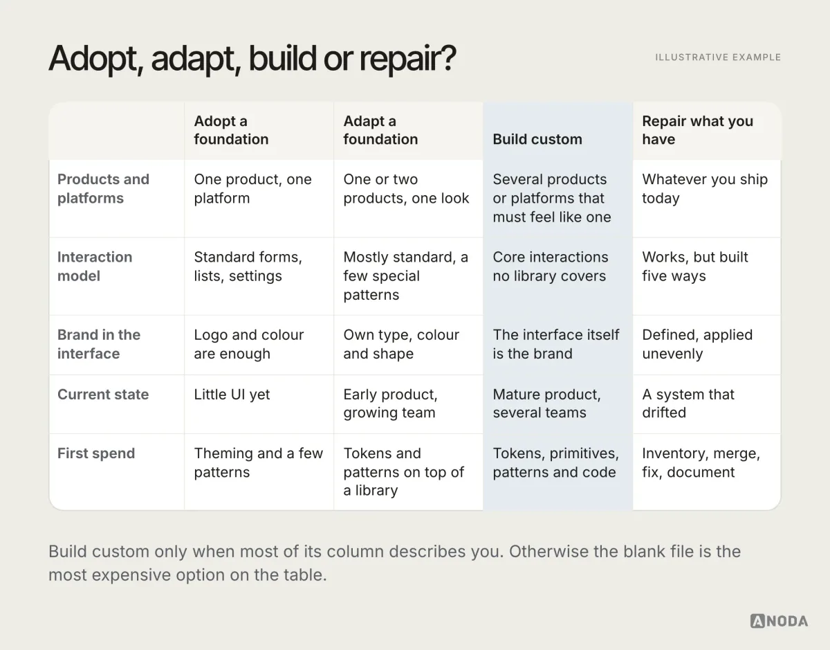 Illustrative example: a decision table with four options as columns — adopt an existing foundation, adapt one, build custom, repair what you have — and rows for products and platforms, interaction model, brand in the interface, current state and first spend, with the typical signal for each option.