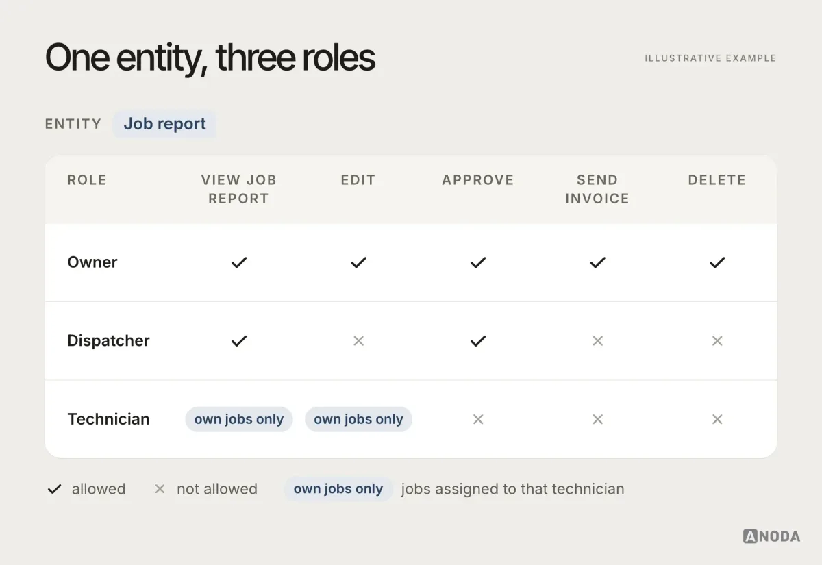 Diagram, illustrative example: a matrix of three roles — owner, dispatcher and technician — against five actions on a job report — view, edit, approve, send invoice and delete — with ticks, crosses and “own jobs only” entries.