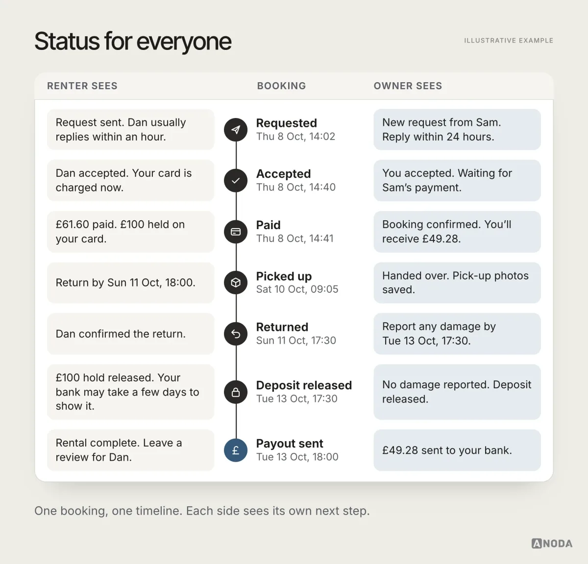 A booking timeline from Requested through Accepted, Paid, Picked up, Returned and Deposit released to Payout sent, with the date and time of each step and what the renter and the owner each see at that step.