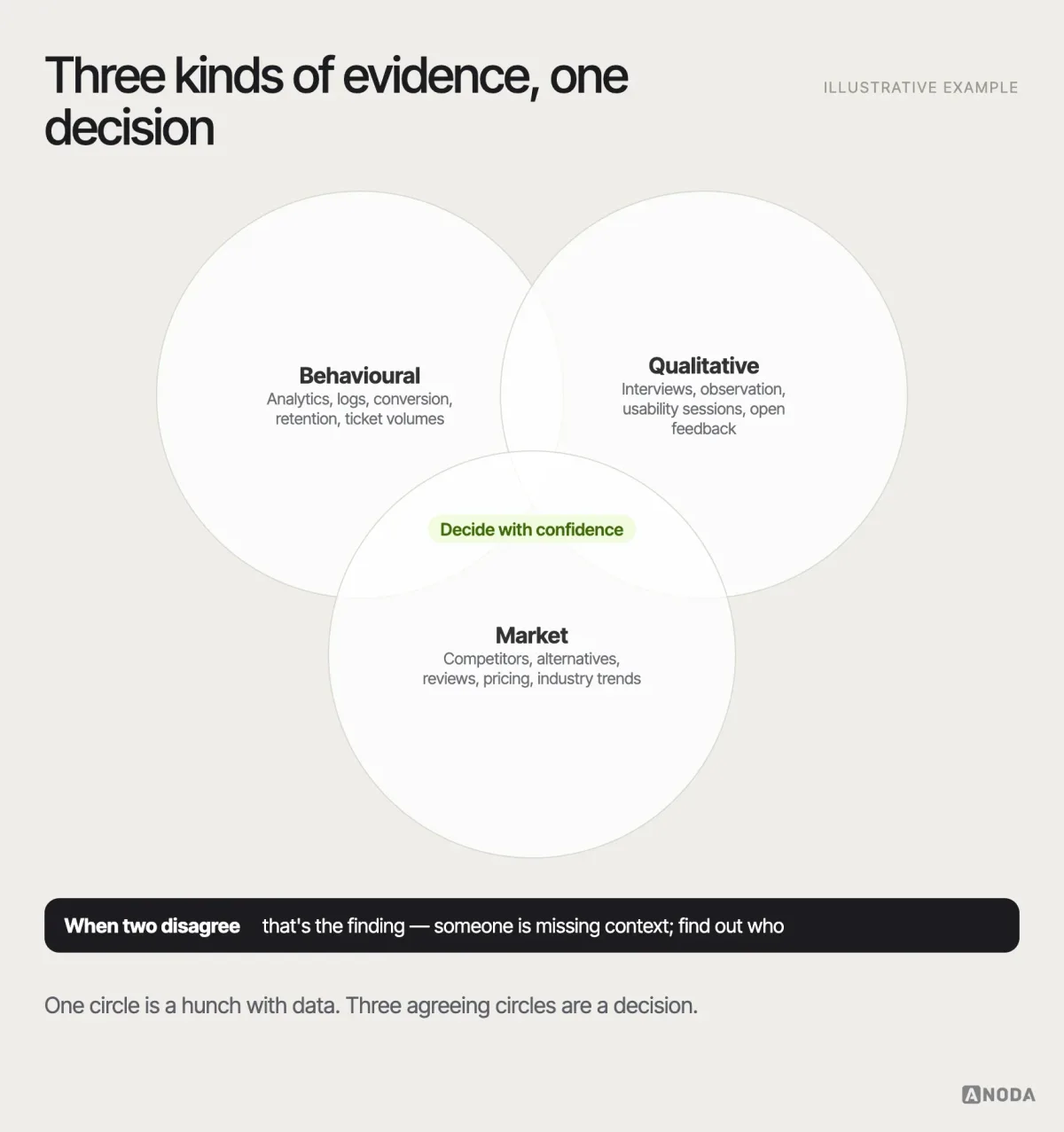 Evidence mix, illustrative example: three overlapping circles — behavioural, qualitative and market evidence — with example sources in each and the overlap labelled “decide with confidence”, plus a note on what to do when two of them disagree.
