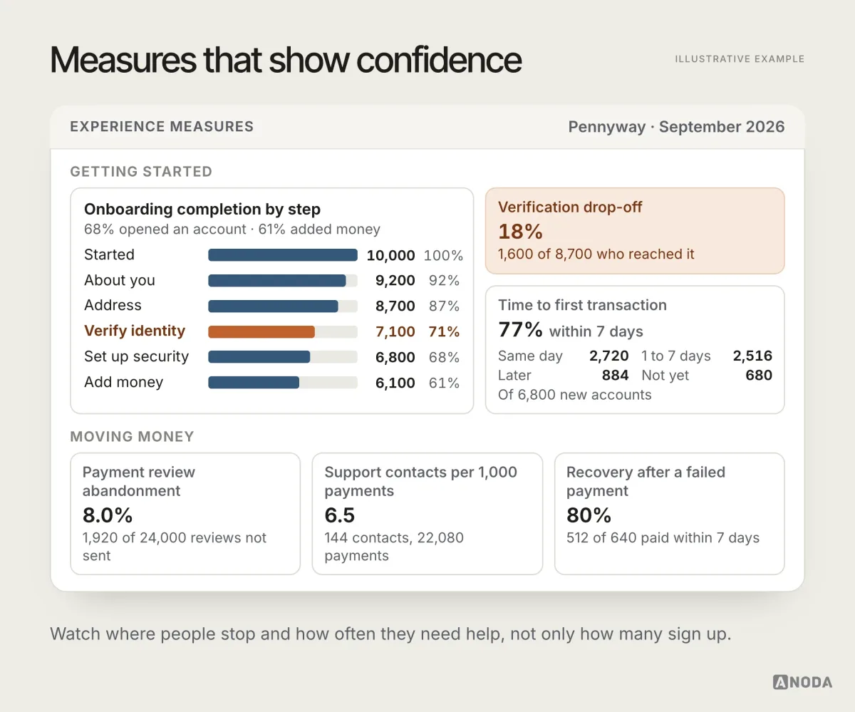A Pennyway dashboard for September 2026 showing onboarding completion by step from 10,000 started to 6,800 accounts opened, an 18% verification drop-off, 77% making a first transaction within 7 days, 8.0% payment review abandonment, 6.5 support contacts per 1,000 payments and 80% recovery after a failed payment.