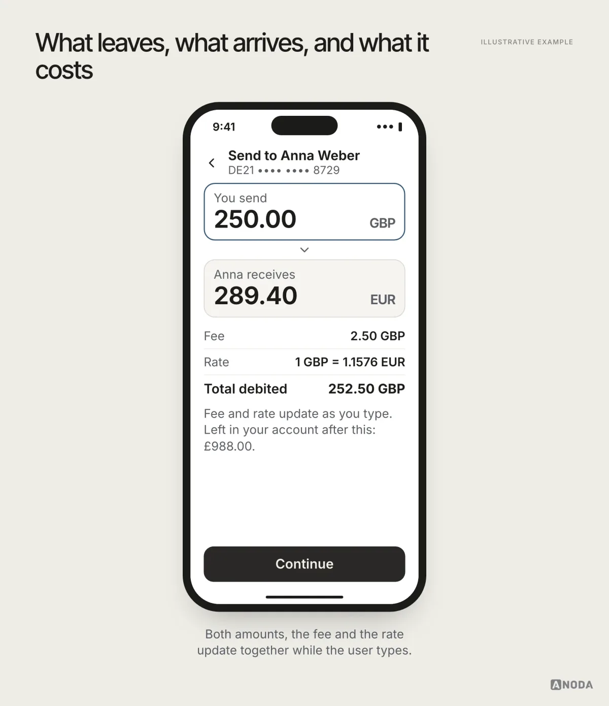Illustrative example: a transfer screen showing “You send 250.00 GBP” above “Anna receives 289.40 EUR”, with a 2.50 GBP fee, the rate 1 GBP = 1.1576 EUR and a total debited of 252.50 GBP.