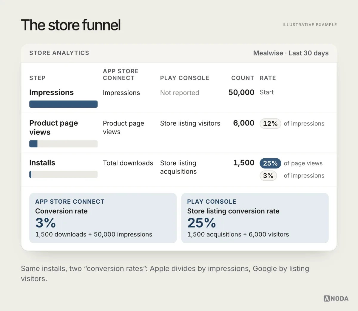 A store funnel for Mealwise from 50,000 impressions to 6,000 product page views (12%) and 1,500 installs (25% of page views, 3% of impressions), with the App Store Connect and Play Console name for each step and their two different conversion rates.