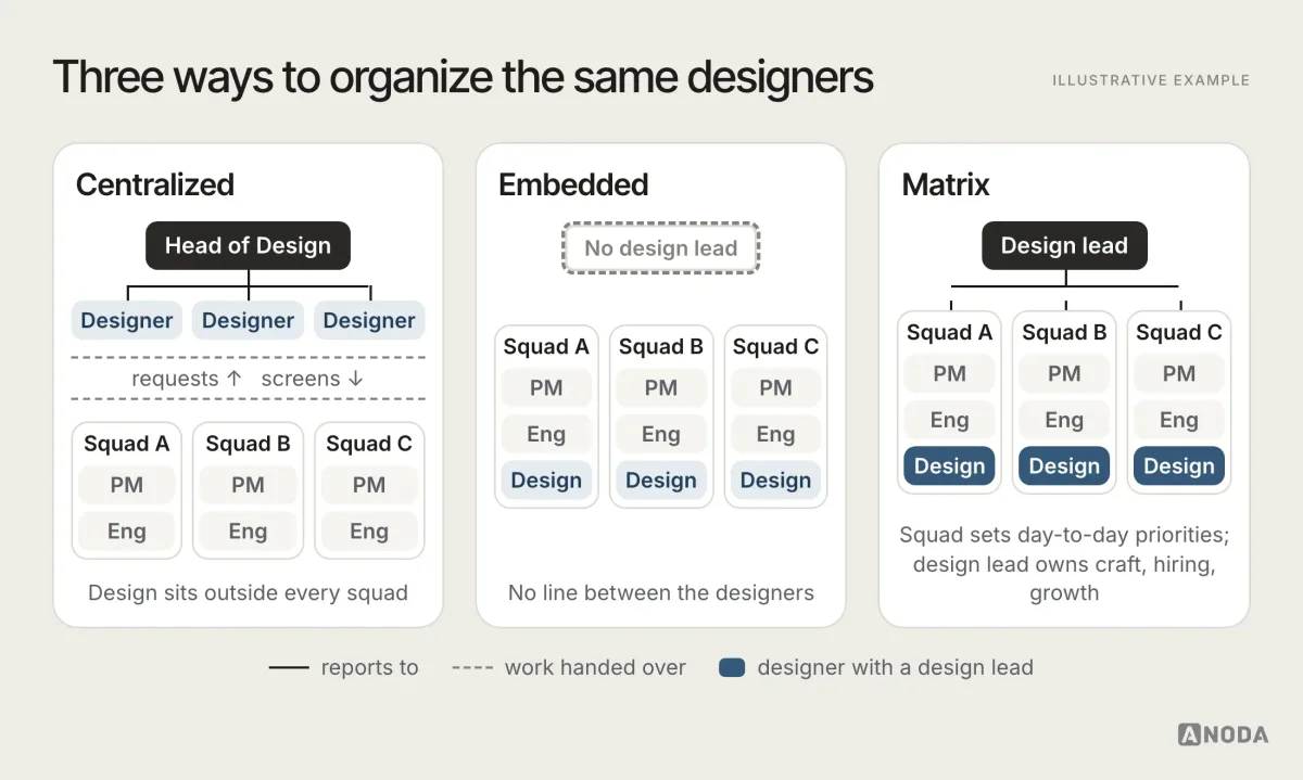 Illustrative example: three org diagrams side by side under the title “Three ways to organize the same designers”. Centralized: a Head of Design box with three designers under it, a dashed band reading “requests ↑ screens ↓”, and three squads with only a PM and engineers. Embedded: a dashed empty box “No design lead” above three squads, each with a PM, engineers and a designer, and the note “No line between the designers”. Matrix: a Design lead box connected by solid lines to three squads, each with a PM, engineers and a highlighted designer, and the note “Squad sets day-to-day priorities; design lead owns craft, hiring, growth”.