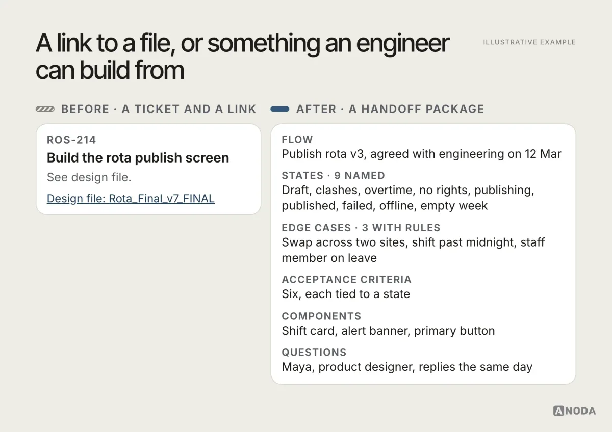 Two cards side by side. Before: a ticket reading “Build the rota publish screen, see design file” with one link. After: a handoff package with a link to the agreed flow, a list of nine named states, three edge cases with rules, acceptance criteria, the components used from the system, and the name of the person who answers questions.