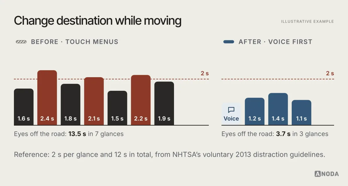 Illustrative example: two timelines for the task “change destination while moving”. The first splits the task into seven glances of 1.5 to 2.4 seconds, three of them over the 2-second line, adding up to 13.5 seconds; the second uses one voice request and three short glances of 1.1 to 1.4 seconds, adding up to 3.7 seconds of eyes off the road.