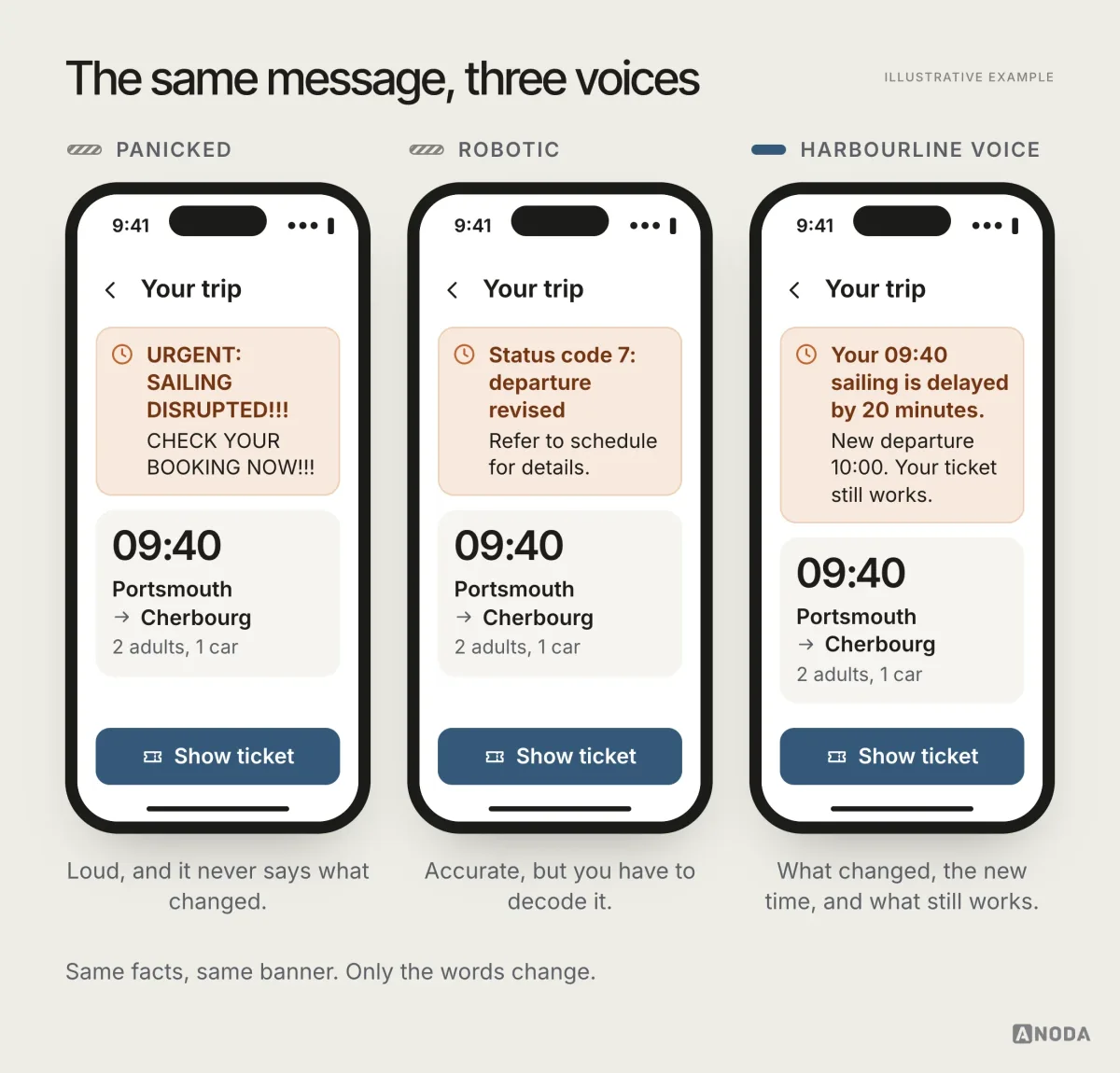 Three identical Harbourline trip screens with the same delay banner worded three ways: panicked ‘URGENT: SAILING DISRUPTED!!!’, robotic ‘Status code 7: departure revised’, and the Harbourline voice ‘Your 09:40 sailing is delayed by 20 minutes. New departure 10:00. Your ticket still works.’