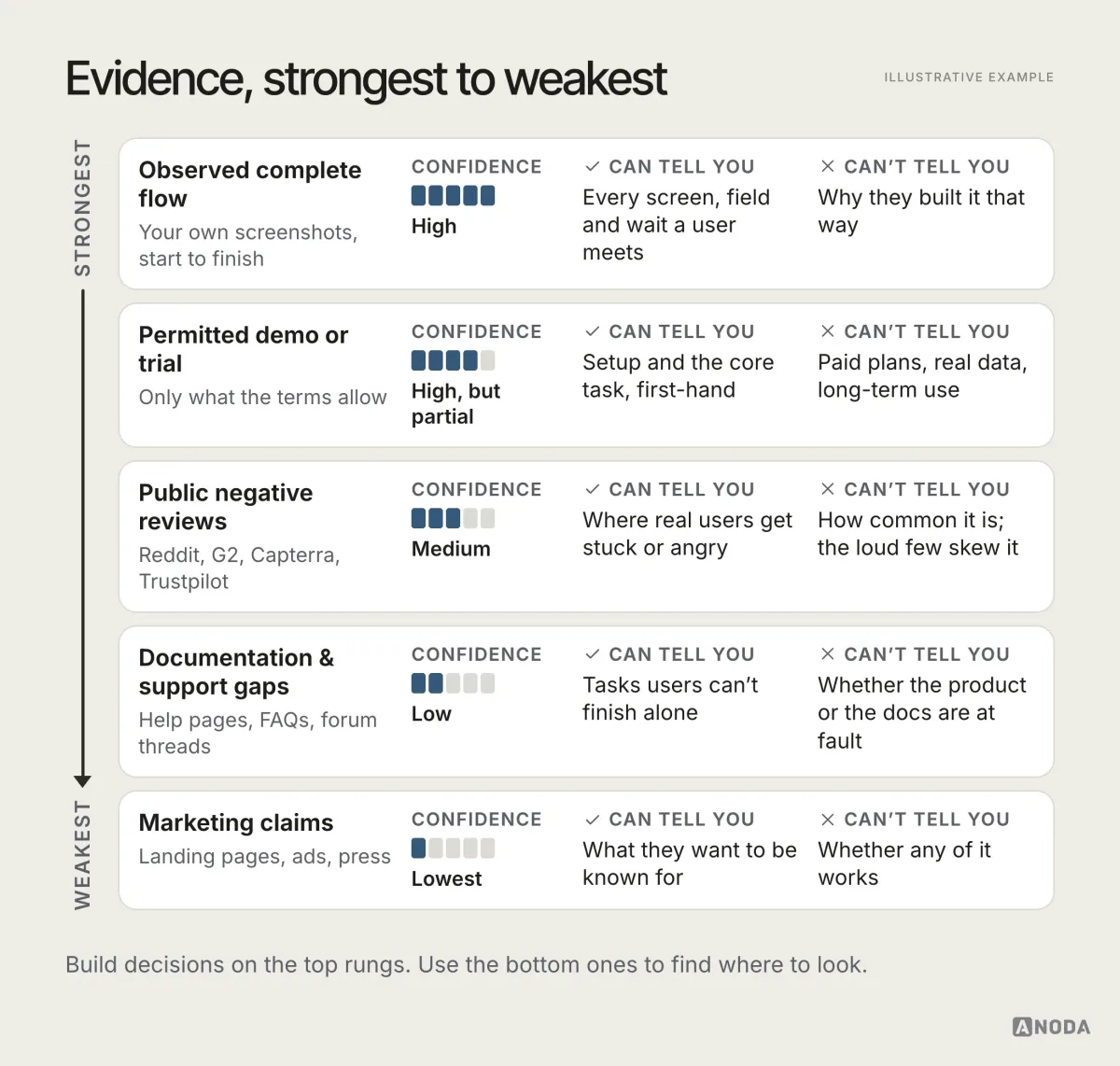 Illustrative example: a five-rung ladder of research evidence from strongest to weakest — an observed complete flow, a permitted demo or trial, public negative reviews, documentation and support gaps, and marketing claims — each with a confidence level and what it can and cannot tell you.